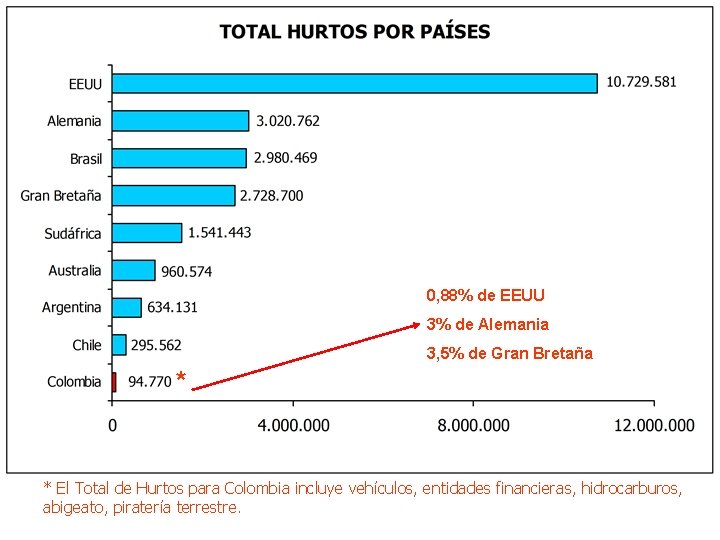 0, 88% de EEUU 3% de Alemania 3, 5% de Gran Bretaña * *