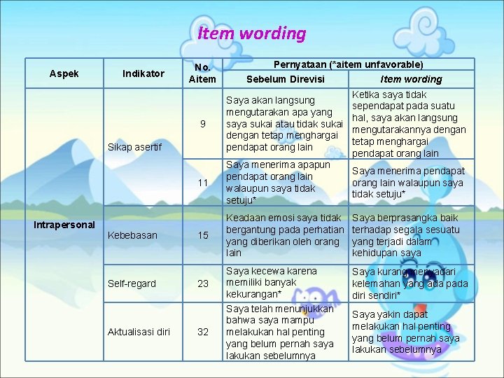 Item wording Aspek Indikator No. Aitem Sebelum Direvisi Item wording 9 Saya akan langsung