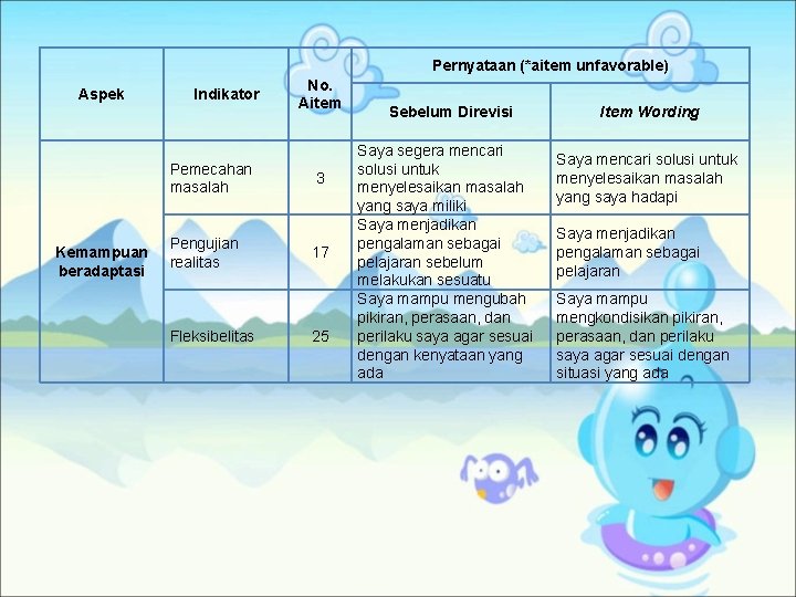 Pernyataan (*aitem unfavorable) Aspek Indikator Pemecahan masalah Kemampuan beradaptasi Pengujian realitas Fleksibelitas No. Aitem