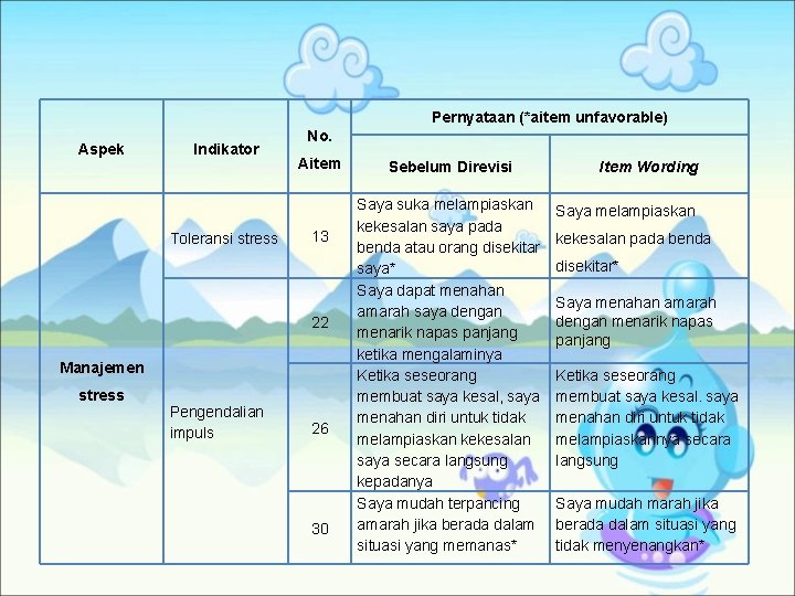 Pernyataan (*aitem unfavorable) Aspek Indikator Toleransi stress No. Aitem 13 22 Manajemen stress Pengendalian