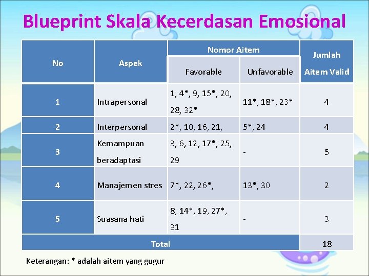 Blueprint Skala Kecerdasan Emosional Nomor Aitem No Aspek Favorable 1, 4*, 9, 15*, 20,