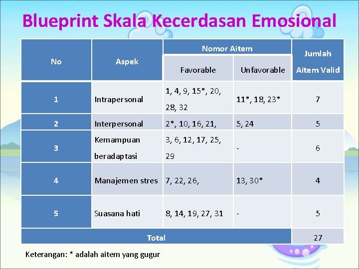 Blueprint Skala Kecerdasan Emosional Nomor Aitem No Aspek Favorable 1, 4, 9, 15*, 20,