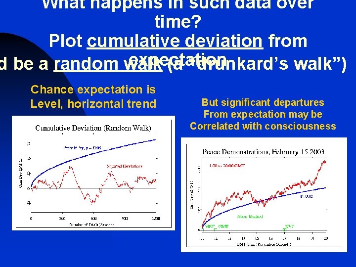 What happens in such data over time? Plot cumulative deviation from expectation d be