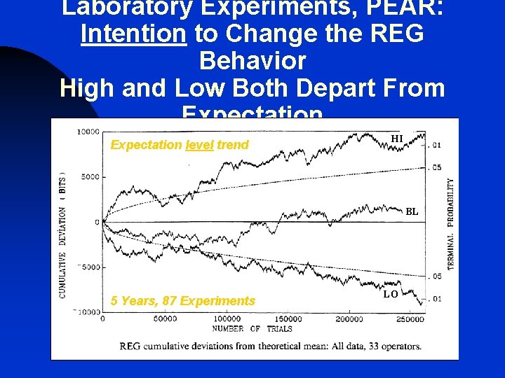 Laboratory Experiments, PEAR: Intention to Change the REG Behavior High and Low Both Depart