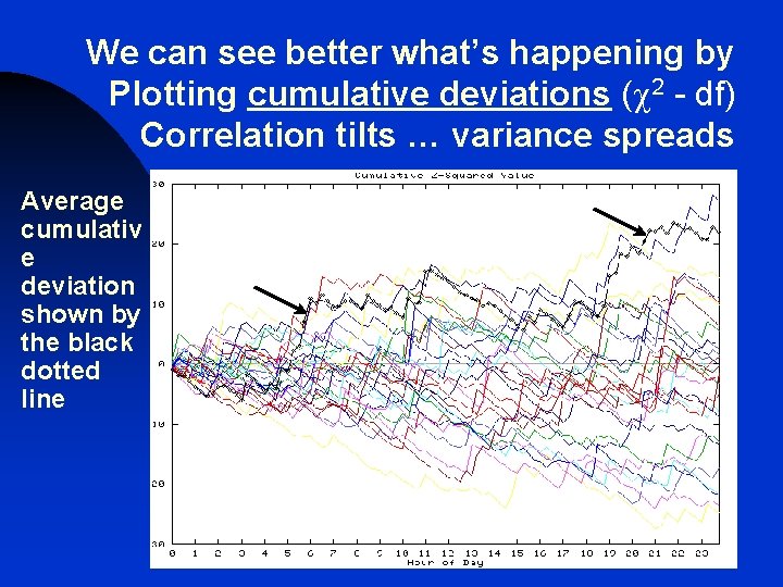 We can see better what’s happening by Plotting cumulative deviations (c 2 - df)