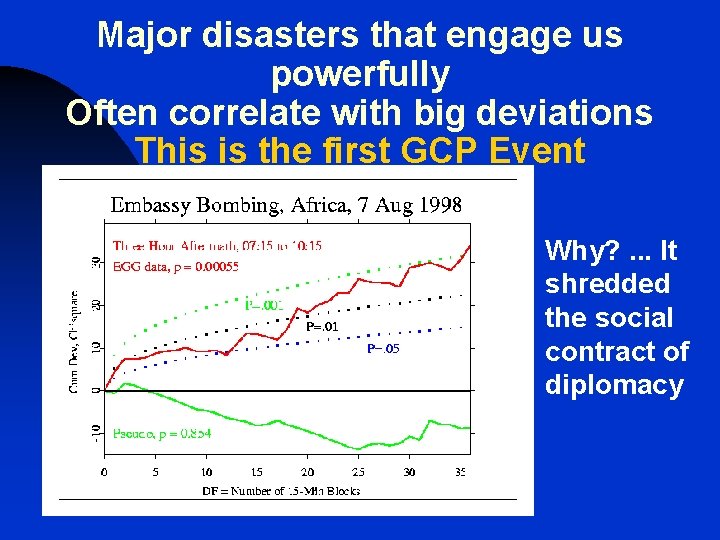 Major disasters that engage us powerfully Often correlate with big deviations This is the