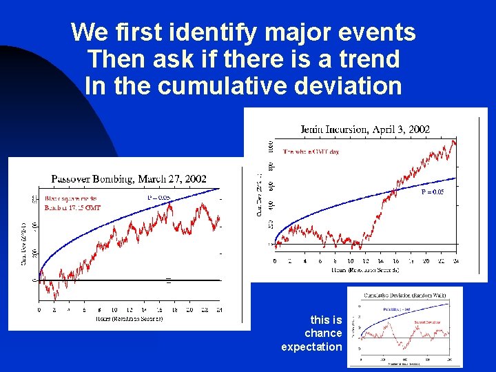 We first identify major events Then ask if there is a trend In the