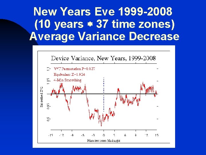 New Years Eve 1999 -2008 (10 years 37 time zones) Average Variance Decrease 