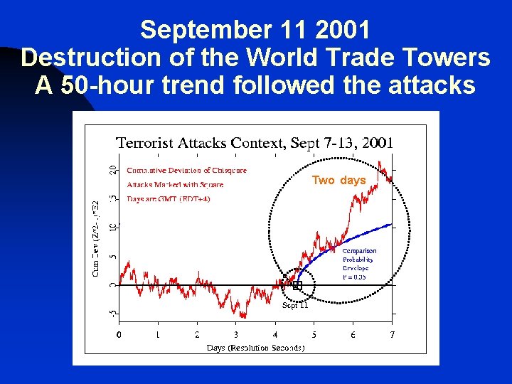 September 11 2001 Destruction of the World Trade Towers A 50 -hour trend followed