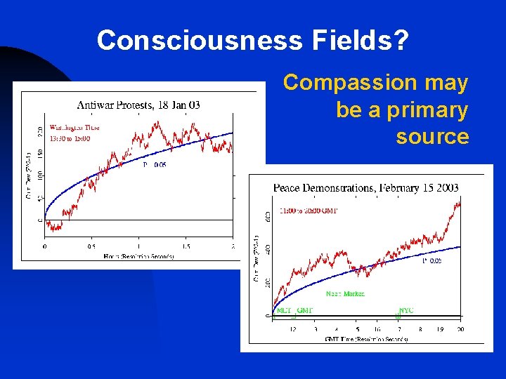 Consciousness Fields? Compassion may be a primary source 
