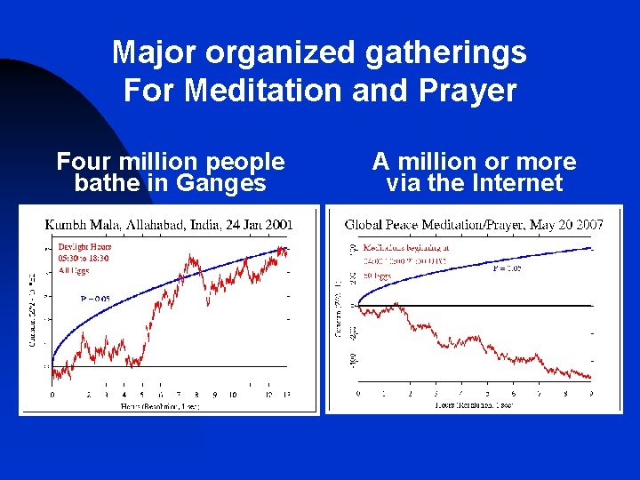 Major organized gatherings For Meditation and Prayer Four million people bathe in Ganges A