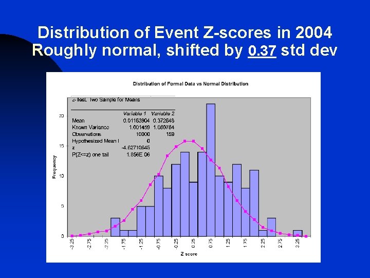 Distribution of Event Z-scores in 2004 Roughly normal, shifted by 0. 37 std dev