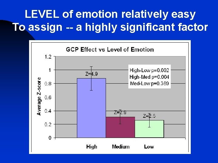 LEVEL of emotion relatively easy To assign -- a highly significant factor 