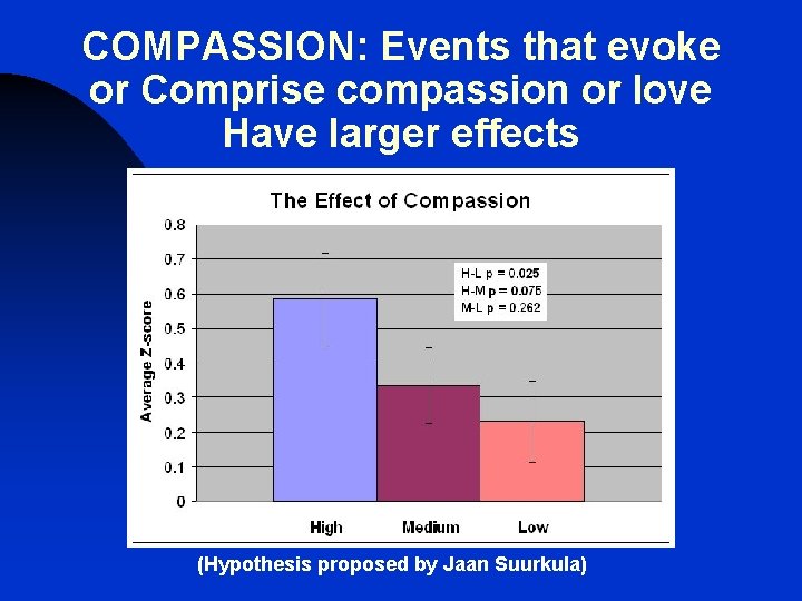 COMPASSION: Events that evoke or Comprise compassion or love Have larger effects (Hypothesis proposed