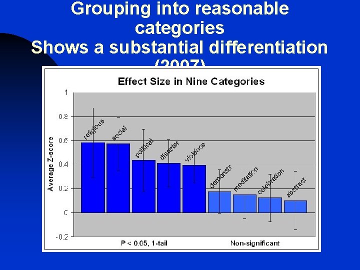 Grouping into reasonable categories Shows a substantial differentiation (2007) Statistically Significant Effect > 1