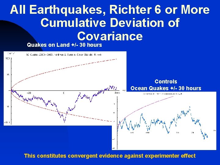 All Earthquakes, Richter 6 or More Cumulative Deviation of Covariance Quakes on Land +/-