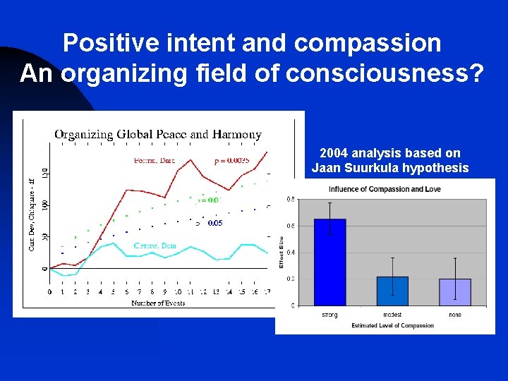 Positive intent and compassion An organizing field of consciousness? 2004 analysis based on Jaan