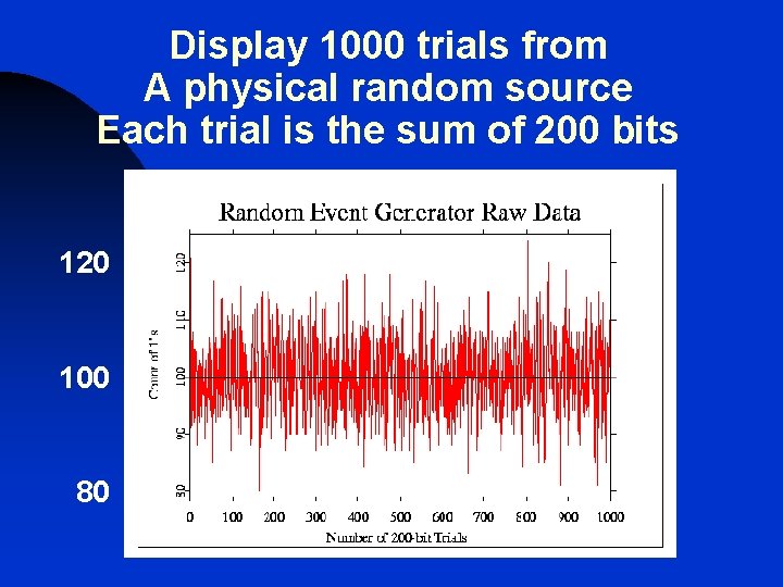 Display 1000 trials from A physical random source Each trial is the sum of