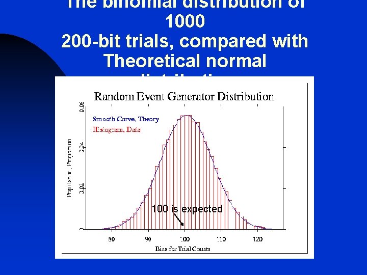 The binomial distribution of 1000 200 -bit trials, compared with Theoretical normal distribution 100