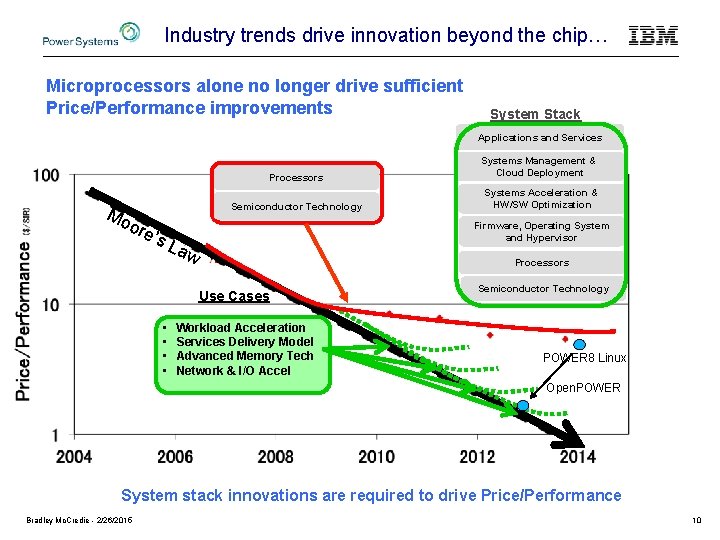 Industry trends drive innovation beyond the chip… Microprocessors alone no longer drive sufficient Price/Performance