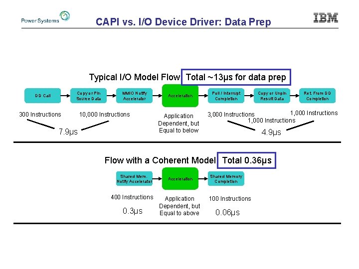 CAPI vs. I/O Device Driver: Data Prep Typical I/O Model Flow: Total ~13µs for