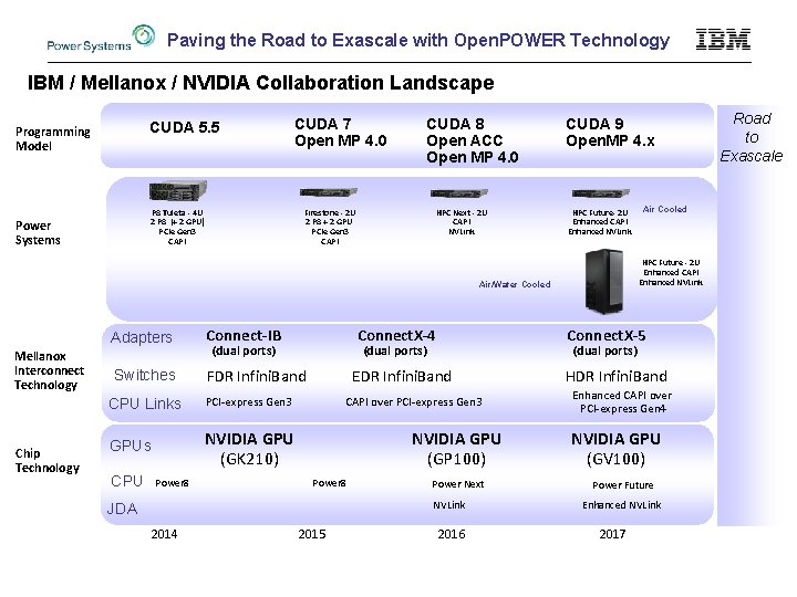 Paving the Road to Exascale with Open. POWER Technology IBM / Mellanox / NVIDIA