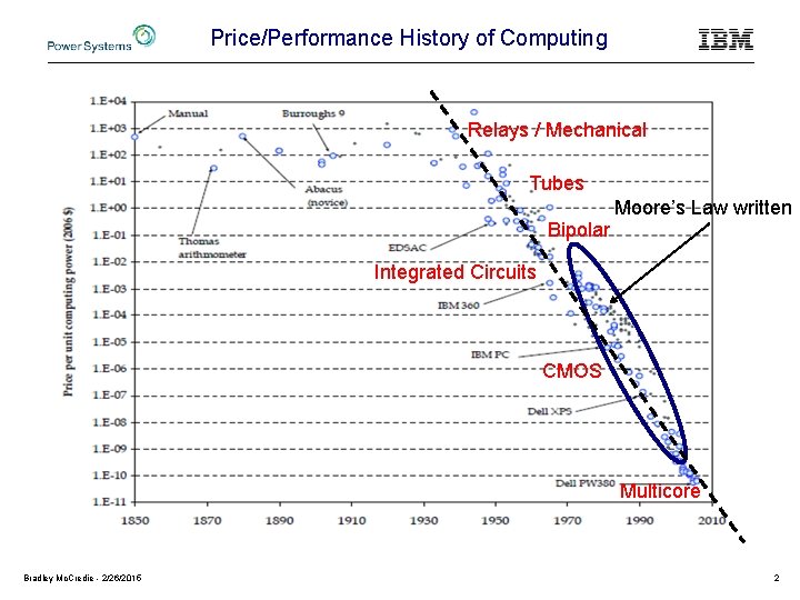 Price/Performance History of Computing Relays / Mechanical Tubes Moore’s Law written Bipolar Integrated Circuits
