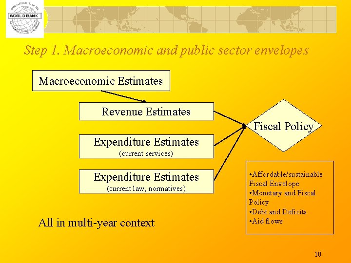 Step 1. Macroeconomic and public sector envelopes Macroeconomic Estimates Revenue Estimates Fiscal Policy Expenditure