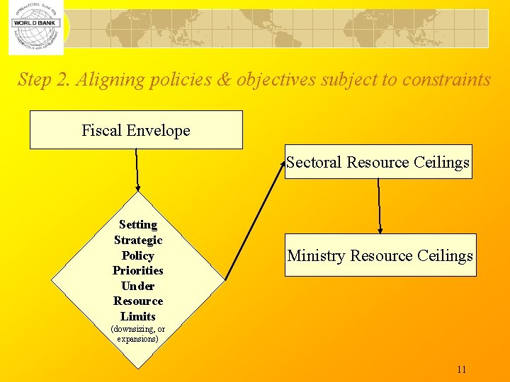 Step 2. Aligning policies & objectives subject to constraints Fiscal Envelope Sectoral Resource Ceilings