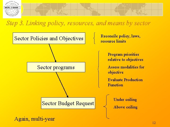 Step 3. Linking policy, resources, and means by sector Sector Policies and Objectives Reconcile