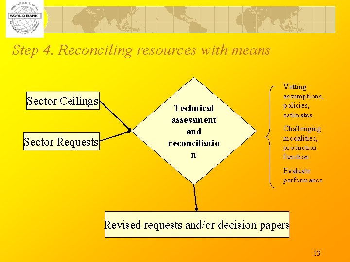 Step 4. Reconciling resources with means Sector Ceilings Sector Requests Technical assessment and reconciliatio