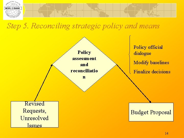 Step 5. Reconciling strategic policy and means Policy assessment and reconciliatio n Revised Requests,