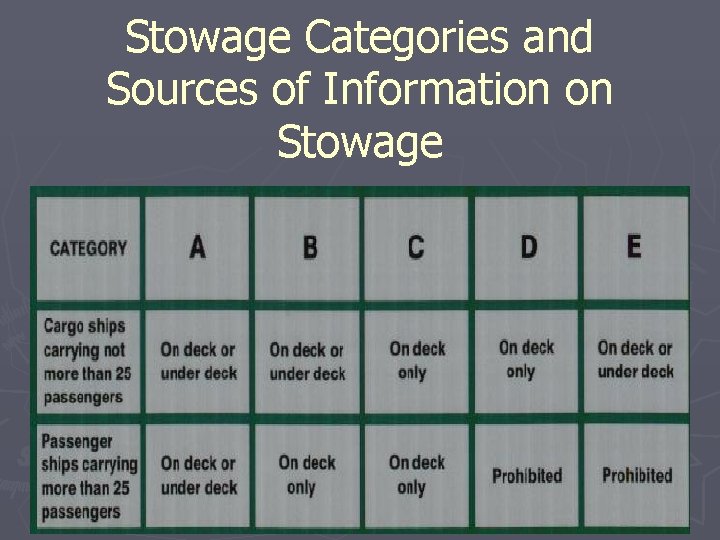 Stowage Categories and Sources of Information on Stowage 