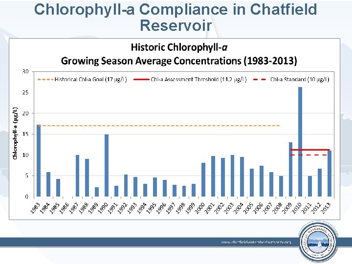 Chlorophyll-a Compliance in Chatfield Reservoir 