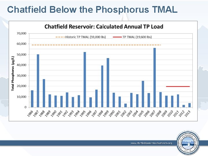 Chatfield Below the Phosphorus TMAL 