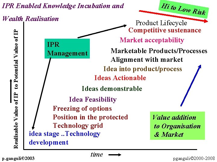 IPR Enabled Knowledge Incubation and Realisable Value of IP to Potential Value of IP