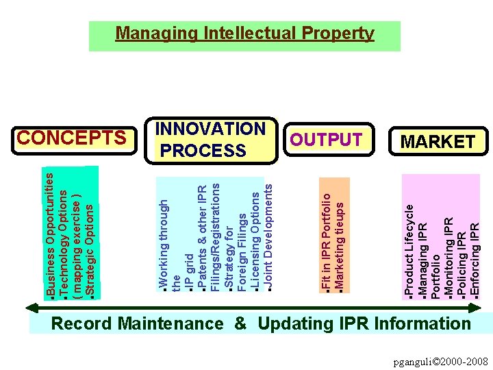 Product Lifecycle l. Managing IPR Portfolio l. Monitoring IPR l. Policing IPR l. Enforcing