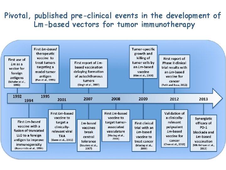 Pivotal, published pre-clinical events in the development of Lm-based vectors for tumor immunotherapy 