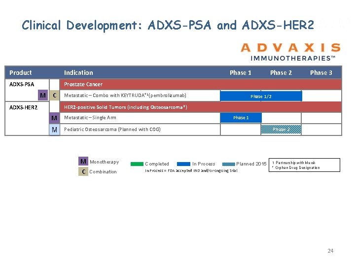 Clinical Development: ADXS-PSA and ADXS-HER 2 Product Indication ADXS-PSA Prostate Cancer M C ADXS-HER