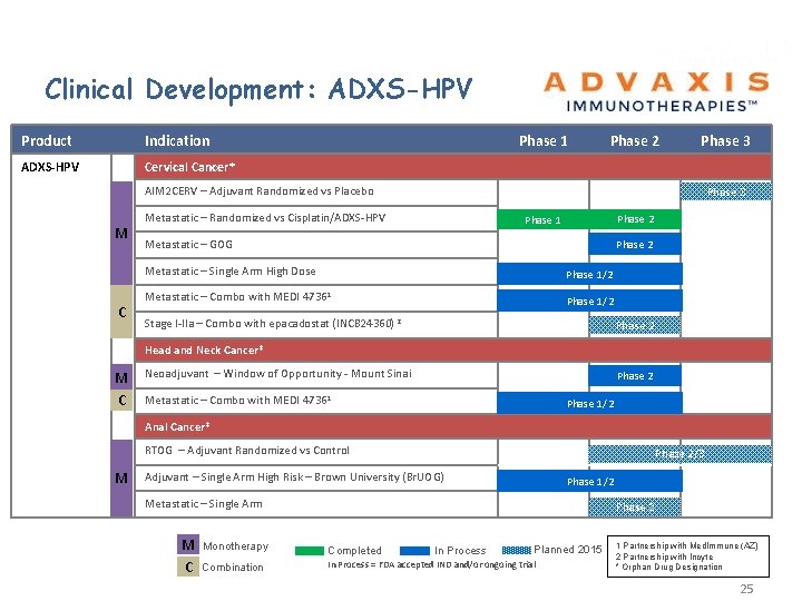 Clinical Development: ADXS-HPV Product Indication ADXS-HPV Cervical Cancer* Phase 1 Phase 2 Phase 3