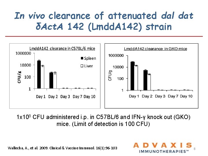 In vivo clearance of attenuated dal dat δAct. A 142 (Lmdd. A 142) strain