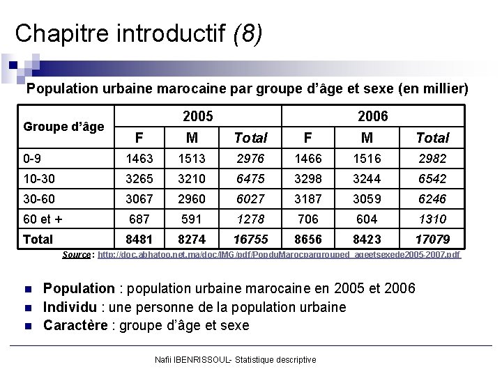 Chapitre introductif (8) Population urbaine marocaine par groupe d’âge et sexe (en millier) Groupe