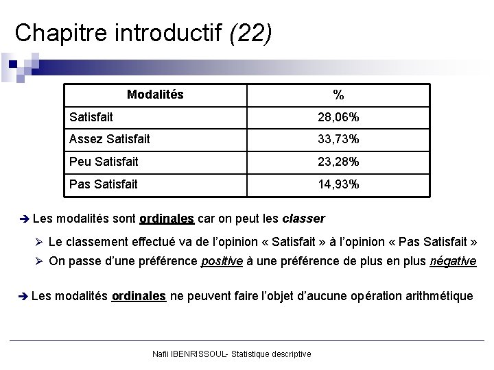 Chapitre introductif (22) Modalités % Satisfait 28, 06% Assez Satisfait 33, 73% Peu Satisfait