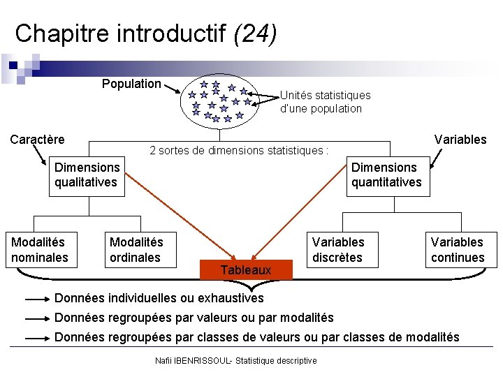 Chapitre introductif (24) Population Caractère Unités statistiques d’une population 2 sortes de dimensions statistiques