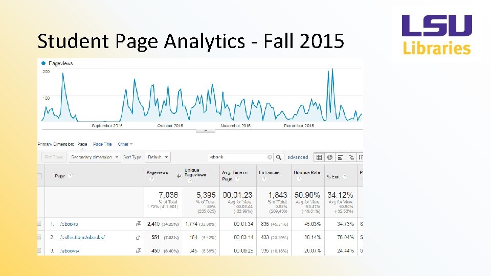 Student Page Analytics - Fall 2015 