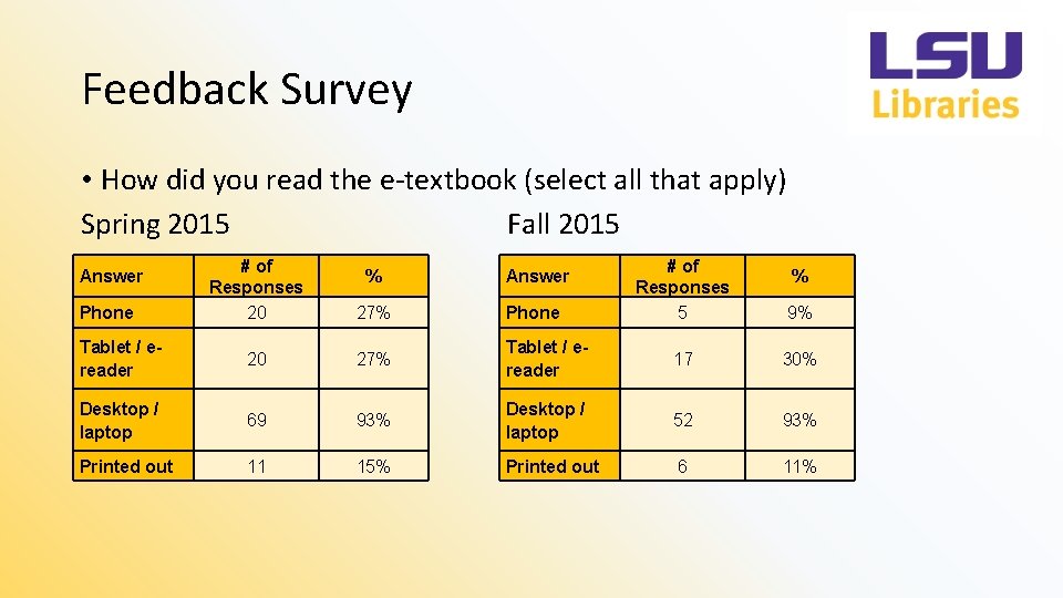 Feedback Survey • How did you read the e-textbook (select all that apply) Spring