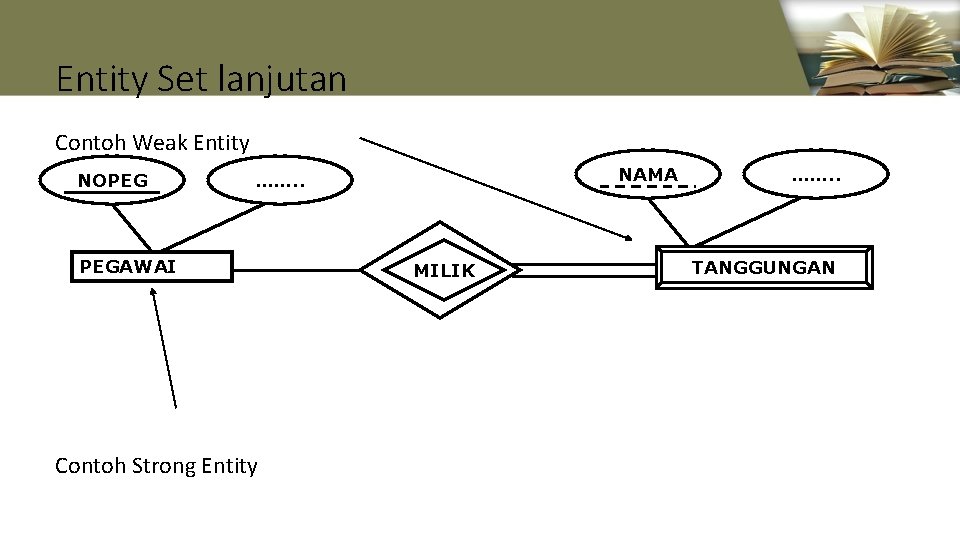 Entity Set lanjutan Contoh Weak Entity NOPEG NAMA ……. . PEGAWAI Contoh Strong Entity