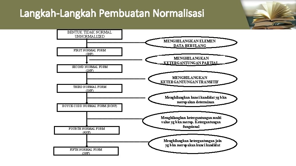 Langkah-Langkah Pembuatan Normalisasi BENTUK TIDAK NORMAL UNNORMALIZED MENGHILANGKAN ELEMEN DATA BERULANG FIRST NORMAL FORM