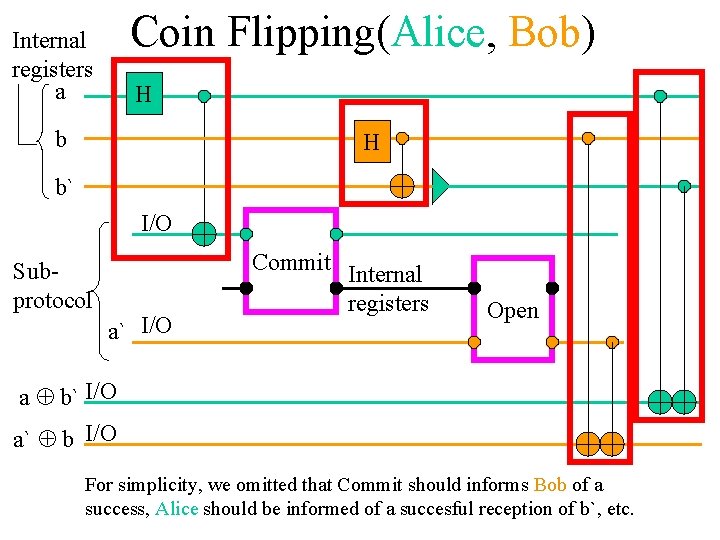 Coin Flipping(Alice, Bob) Internal registers a H b` I/O Subprotocol Commit a` I/O Internal