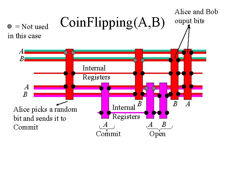  = Not used in this case Coin. Flipping(A, B) Alice and Bob ouput